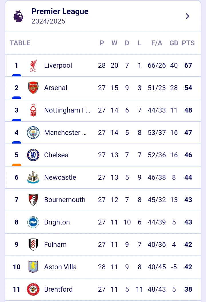 Premier League Table Update After Latest Matches