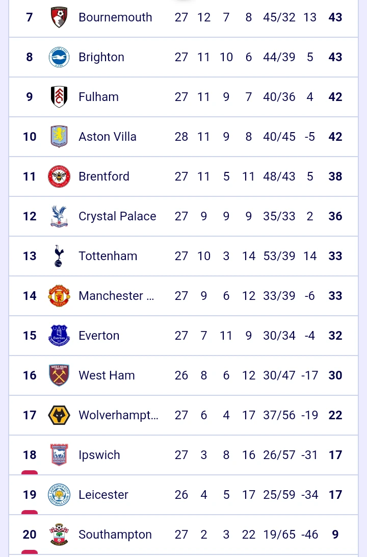 Premier League Table Update After Latest Matches