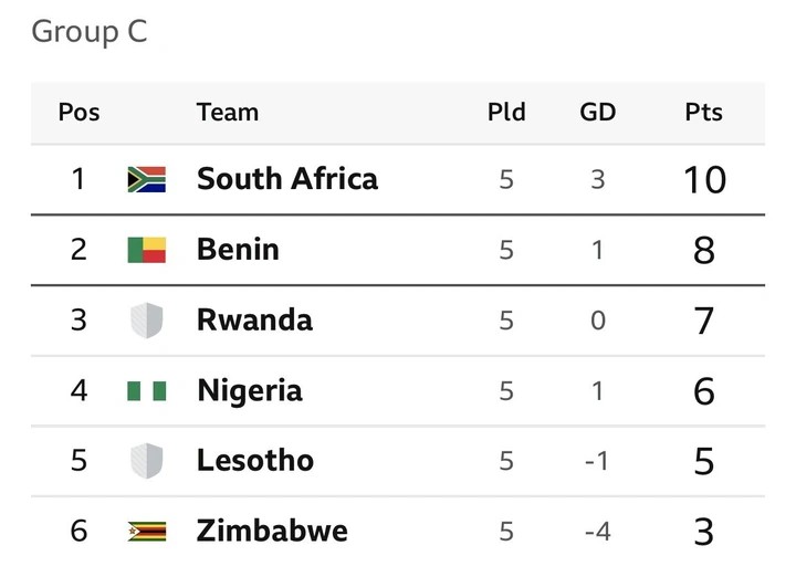 FIFA WCQ: Nigeria Defeats Rwanda 2-0, Moves Two Points Behind Benin in Group C