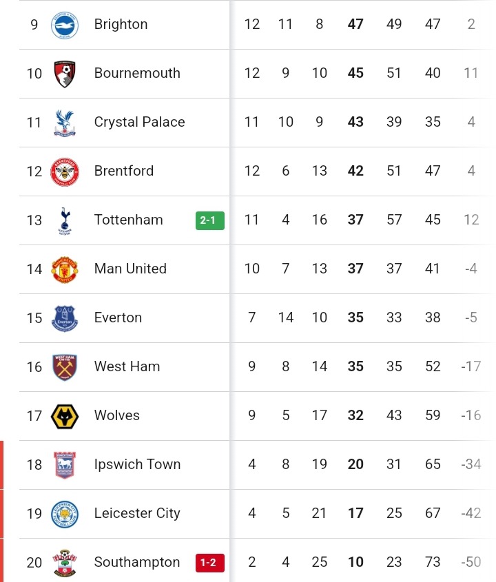 Epl Table And Review After Chelsea Falter In Top Four Chase And Liverpool Slip Against Fulham Epl Table And Review After Chelsea Falter In Top Four Chase And Liverpool Slip Against Fulham