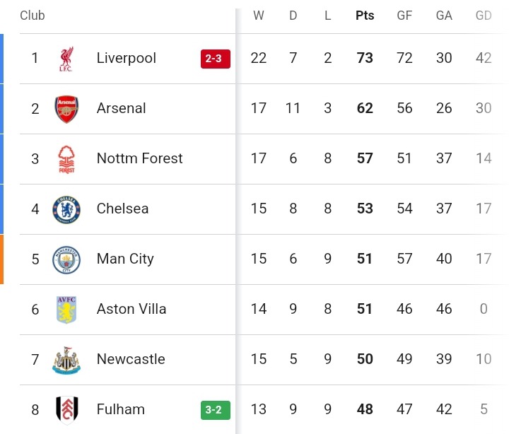 Epl Table And Review After Chelsea Falter In Top Four Chase And Liverpool Slip Against Fulham Epl Table And Review After Chelsea Falter In Top Four Chase And Liverpool Slip Against Fulham