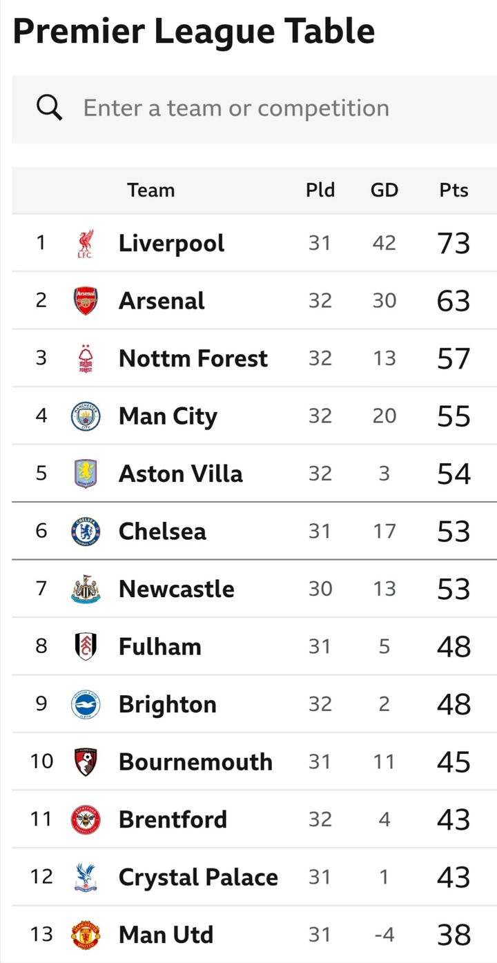 Premier League Results And Table Update: Man City Leapfrog Chelsea As Arsenal Drop Points Premier League Results And Table Update: Man City Leapfrog Chelsea As Arsenal Drop Points