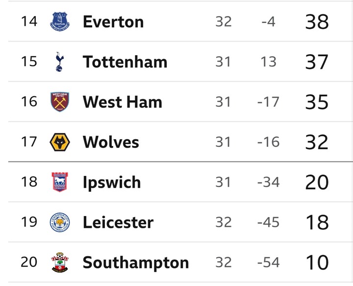 Premier League Results And Table Update: Man City Leapfrog Chelsea As Arsenal Drop Points Premier League Results And Table Update: Man City Leapfrog Chelsea As Arsenal Drop Points