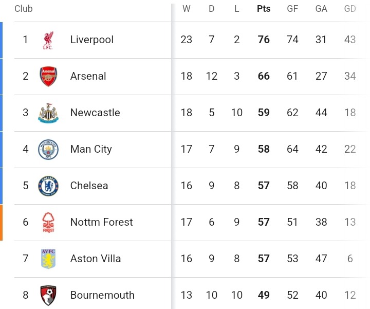 Epl: Check Out The Table After Manchester United Dropped Points, While Chelsea And Arsenal Won Epl: Check Out The Table After Manchester United Dropped Points, While Chelsea And Arsenal Won