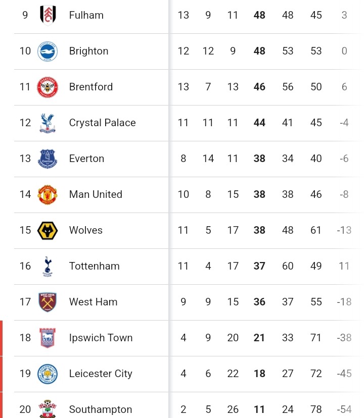 Epl: Check Out The Table After Manchester United Dropped Points, While Chelsea And Arsenal Won Epl: Check Out The Table After Manchester United Dropped Points, While Chelsea And Arsenal Won
