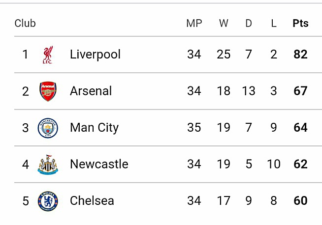 Epl Table Update: Manchester City Climbs To Third After Narrow Win Over Wolves Epl Table Update: Manchester City Climbs To Third After Narrow Win Over Wolves