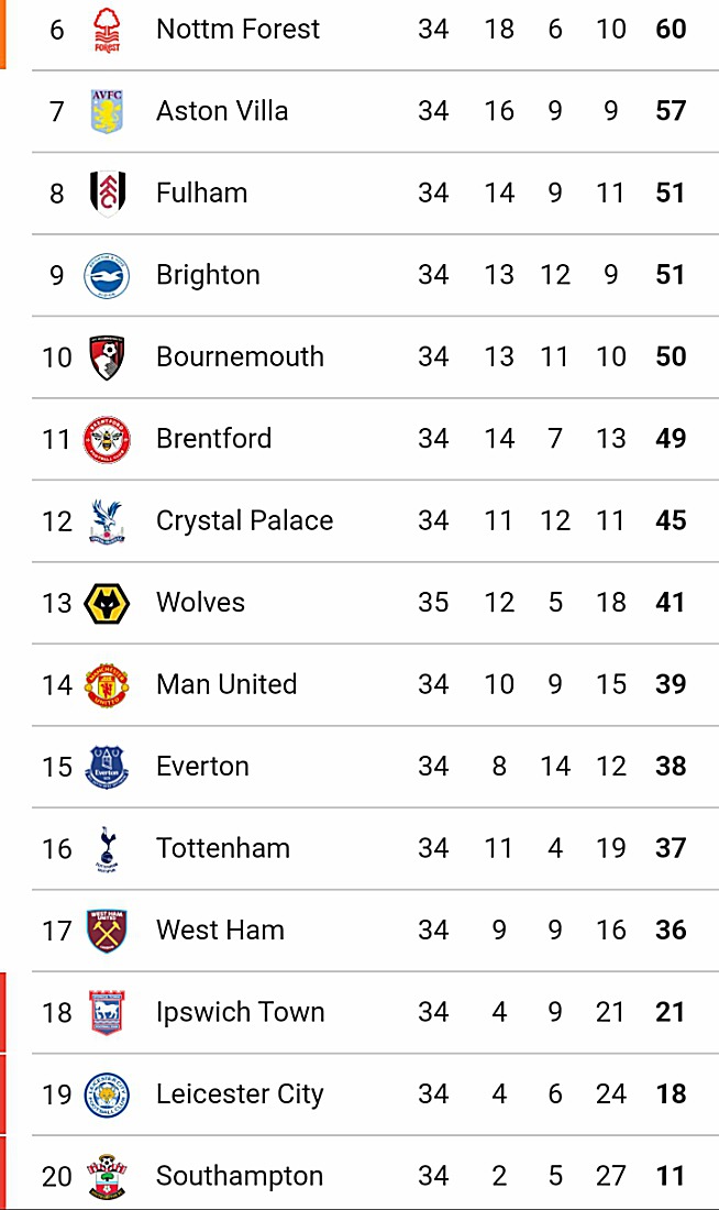 Epl Table Update: Manchester City Climbs To Third After Narrow Win Over Wolves Epl Table Update: Manchester City Climbs To Third After Narrow Win Over Wolves