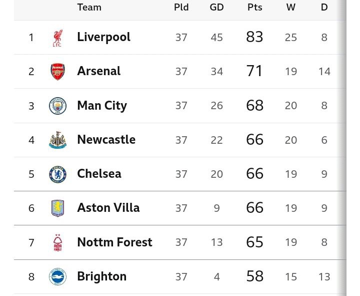 Final Epl Table And Review After Yesterday'S Matches As Man City Close In On Arsenal In The Ucl Race Final Epl Table And Review After Yesterday'S Matches As Man City Close In On Arsenal In The Ucl Race