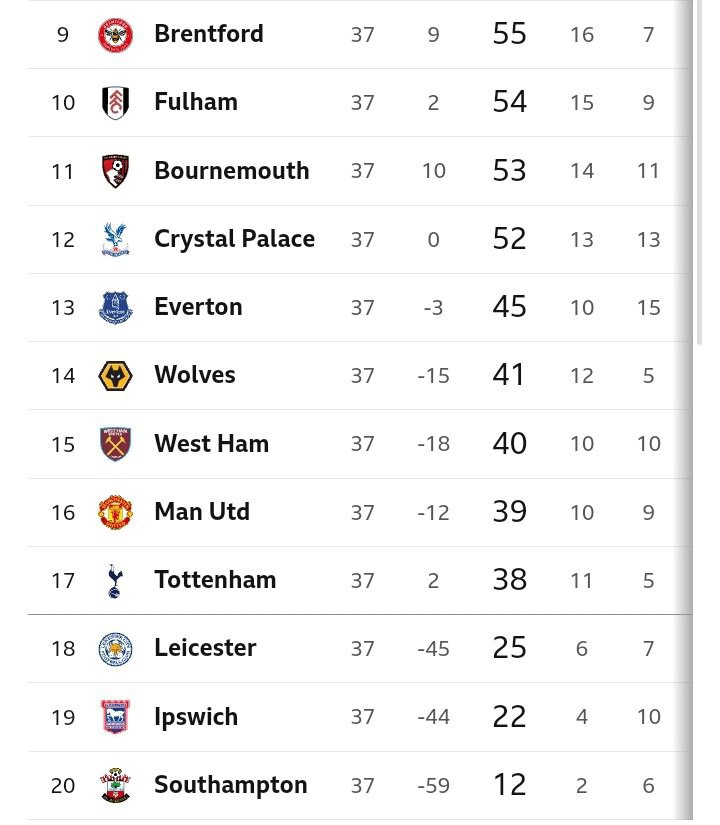 Final Epl Table And Review After Yesterday'S Matches As Man City Close In On Arsenal In The Ucl Race Final Epl Table And Review After Yesterday'S Matches As Man City Close In On Arsenal In The Ucl Race